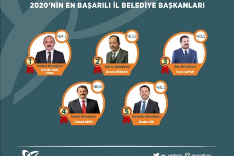 Başkan Esen 2020’nin En Başarılı İl Belediye Başkanı Seçildi